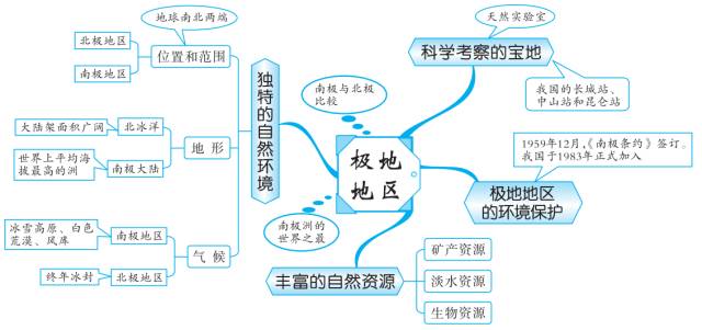 初中地理知识思维导图-极地地区