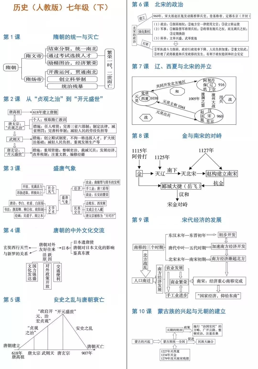 初中历史知识思维导图-人教版七年级（下）