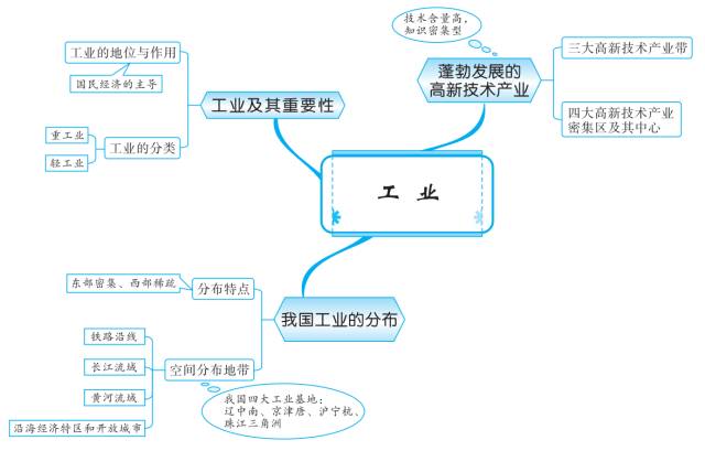 初中地理知识思维导图-中国的经济发展