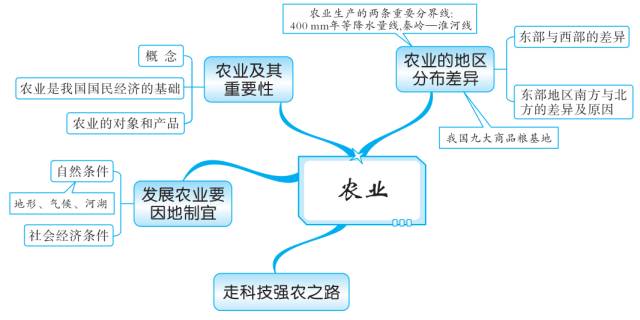 初中地理知识思维导图-中国的经济发展