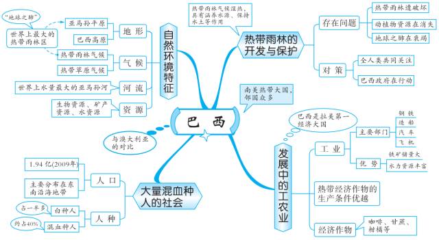 初中地理知识思维导图-西半球的国家