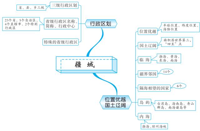 初中地理知识思维导图-从世界看中国