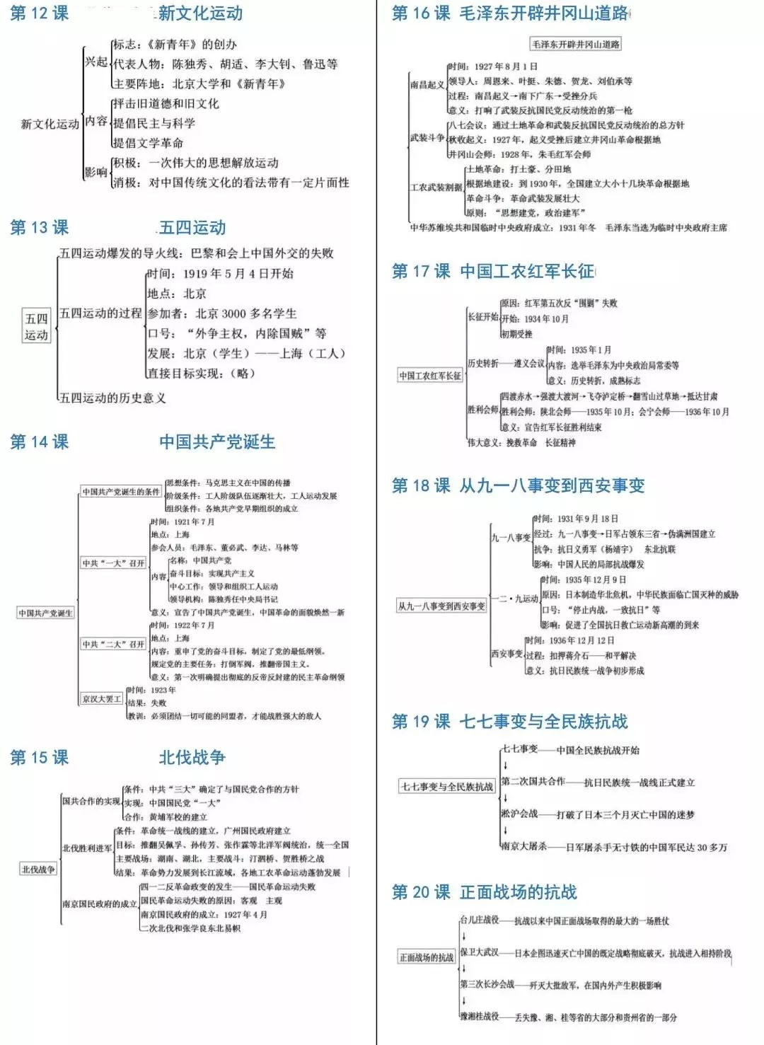 初中历史知识思维导图-人教版八年级（上）