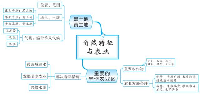 初中地理知识思维导图-北方地区