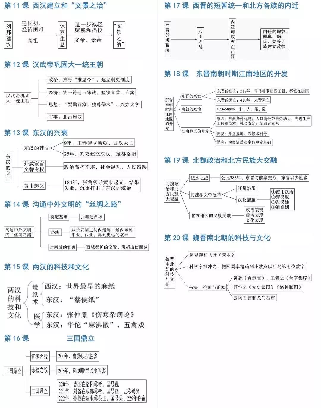 初中历史知识思维导图-人教版七年级（上）