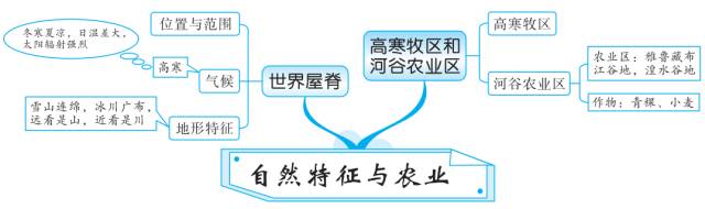 初中地理知识思维导图-青藏地区