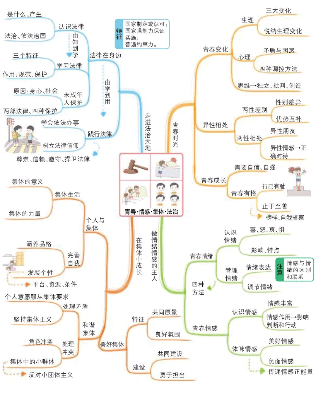 七年级道德与法治知识思维导图（下）