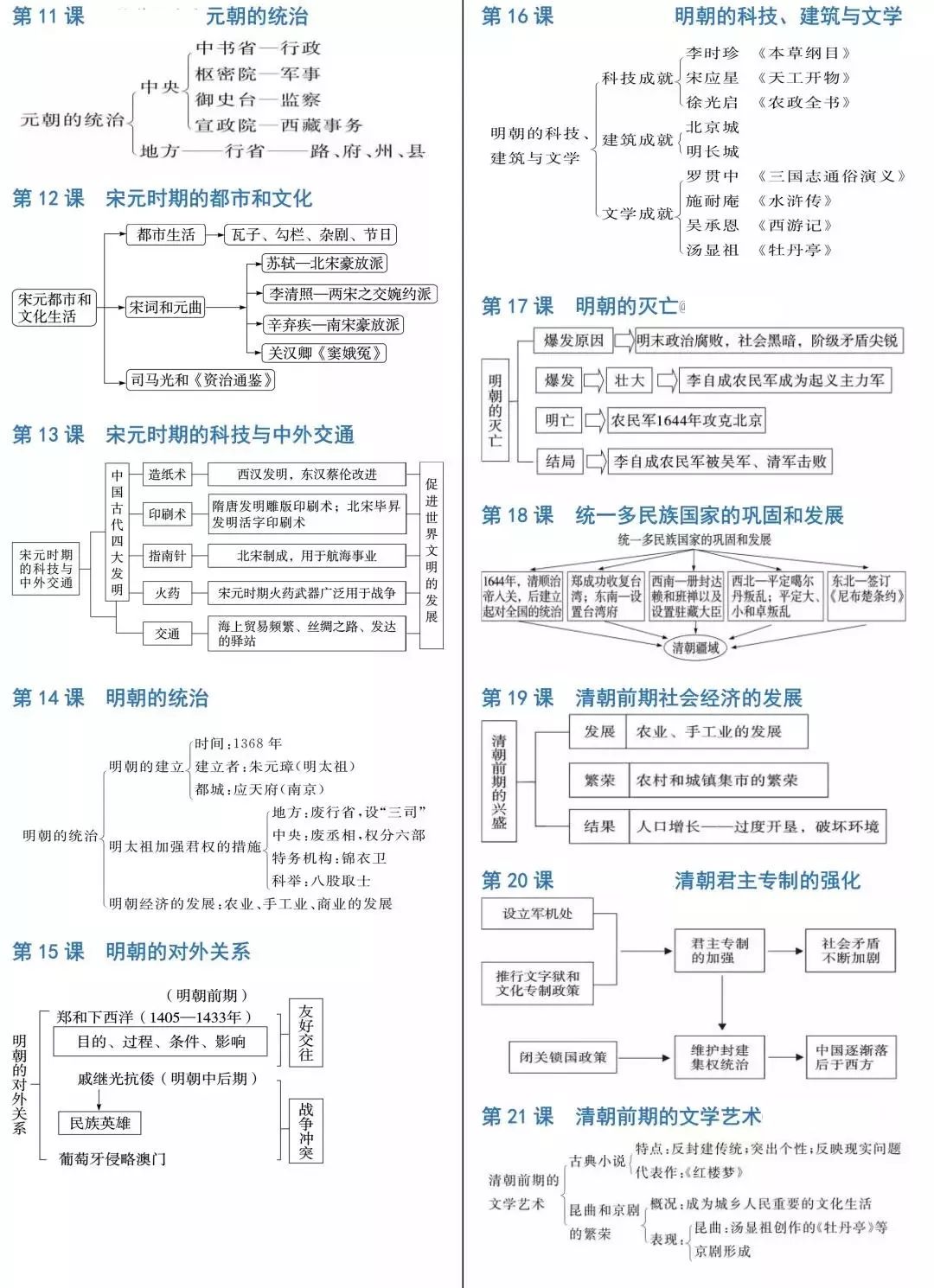 初中历史知识思维导图-人教版七年级（下）