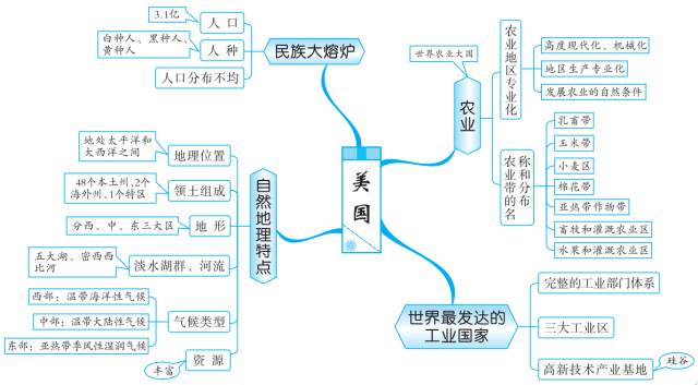 初中地理知识思维导图-西半球的国家