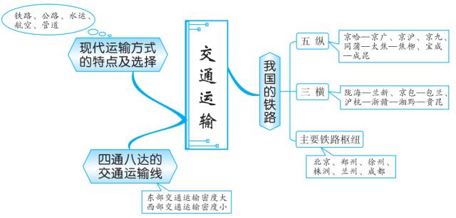 初中地理知识思维导图-中国的经济发展