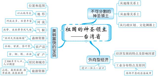 初中地理知识思维导图-南方地区