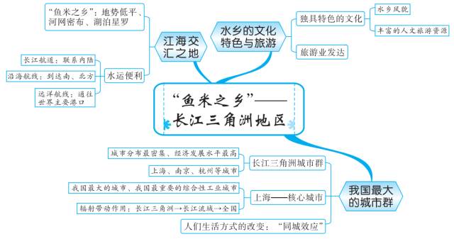 初中地理知识思维导图-南方地区