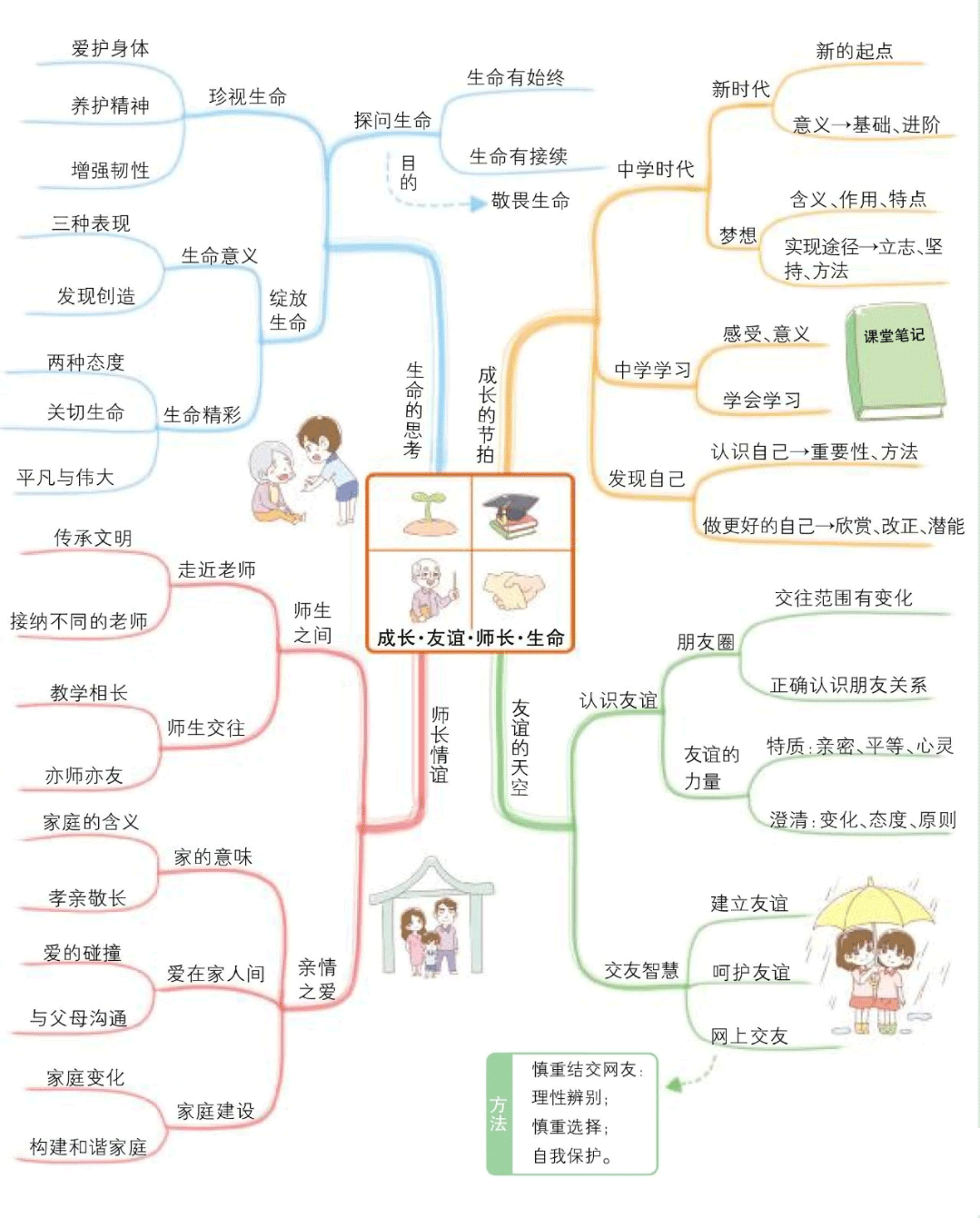 七年级道德与法治知识思维导图（上）