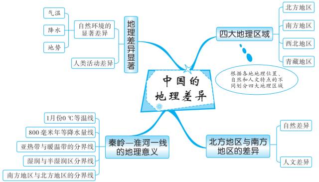 初中地理知识思维导图-中国的地理差异