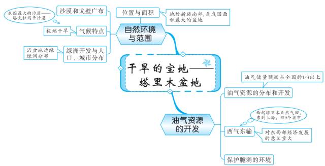 初中地理知识思维导图-西北地区