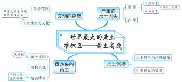 初中地理知识思维导图-北方地区