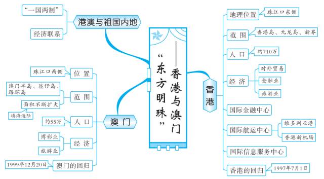 初中地理知识思维导图-南方地区